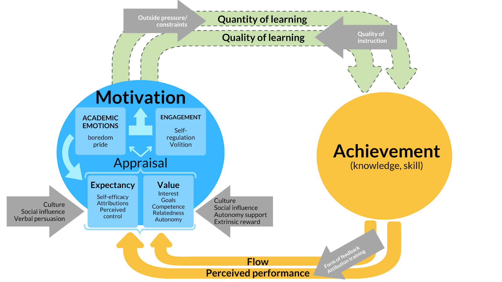 summary of
      motivation theories